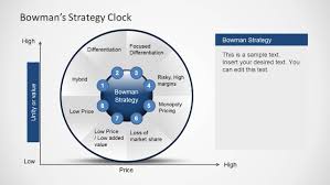 Bowman S Strategy Clock Diagram For Powerpoint