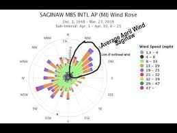 How To Read A Wind Rose Chart