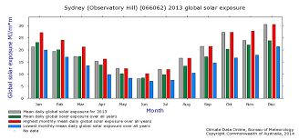 australian bureau of meteorology evidence of revision of