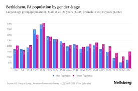 Bethlehem, PA Population - 2023 Stats & Trends | Neilsberg