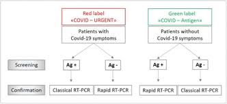 Within 15 minutes, positive citizens can be informed about their results. Implementing Sars Cov 2 Rapid Antigen Testing In The Emergency Ward Of A Swiss University Hospital The Increase Study Medrxiv