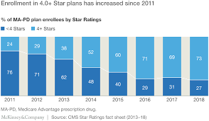 Cancer today and cancer tomorrow. Assessing The Medicare Advantage Star Ratings Mckinsey On Healthcare