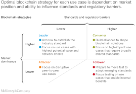 What is market cap in cryptocurrency definition. The Strategic Business Value Of The Blockchain Market Mckinsey
