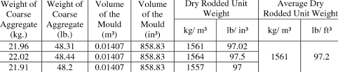 dry rodded unit weight of coarse aggregate download table