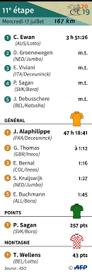 Ani tentokrát nevynechá notoricky známý peyresourde (13,2 km, 7 %), aspin však v itineráři nahradí hourquette d'ancizan. Tour De France Deux Cols Pour Cette Premiere Etape Dans Les Pyrenees