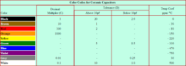 Capacitor Colour Codes And Colour Code Descriptions