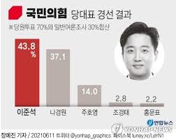 이준석 국민의힘 대표가 11일 문재인 대통령이 축하 전화를 한 것을 못 받았다가 뒤늦게 통화를 했다. Qfvrhjwk2vifgm
