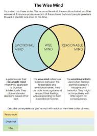 The Wise Mind Worksheet Therapist Aid Dbt Therapy Dbt Therapy Worksheets Therapy Worksheets
