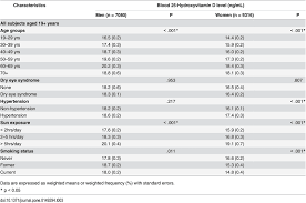 Gender Difference Of Blood 25 Hydroxyvitamin D Levels Ng Ml