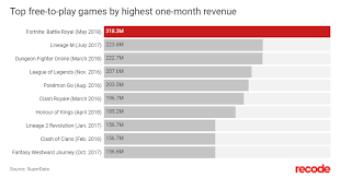 Do you want to join the millions of fans of this game? Fortnite Usage And Revenue Statistics 2020 Business Of Apps