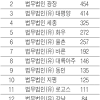 대학교 수석에 사법고시 수석, 95% 달하는 승률까지 속칭 잘나가는(?) 1