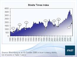 My Library The Singapore Market Is Nearing A Bottom