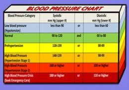 Blood Pressure Chart Understand What Your Blood Pressure