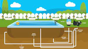 1 skimmer, 2 main drains, & 3 returns Get To Know Your Pool Plumbing