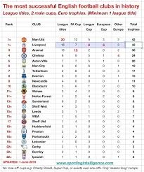 Who have won the most trophies in england? Nick Harris On Twitter Six European Cups Is Some Achievement And 42 Major Trophies Takes Lfc Back To Their Perch A Sturdy Perch Now Holding Both Mufc Lfc Https T Co Xt2jw2bunl