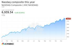 the nasdaq is on track to do something its never done before