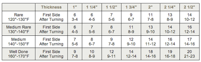 omaha steak chart 2019