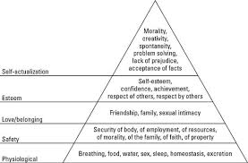 Maslow's theory is based on a relatively small sample. Maslow S Hierarchy Of Needs For Employees Dummies