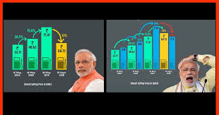 Prices for 1 litre of fuel in europe as of 25. Bjp Tweets Faulty Graph On Fuel Price Hike Congress Fixes It