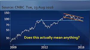 Technical Bullish Momentum Trade And Trigger In Becton