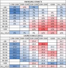 A Deeper Dive Into Fastball Spin Rate Driveline Baseball