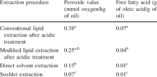 Palm oil is extracted from two types of oil palm fruit: Peroxide Value And Free Fatty Acid Determination Of Oils Extracted From Download Scientific Diagram