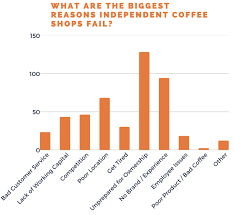Maybe you would like to learn more about one of these? Survey Results Why Do Coffee Shops Fail 232 Owners Share Top Reasons