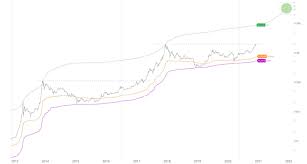 A leaked report from citibank contained the staggering prediction that the price of bitcoin could hit $318,000 by december 2021. Bitcoin Hitting 200k By December 2021 Is Now Conservative Willy Woo