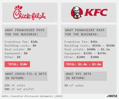 Buying a food franchise can give you. Why It Only Costs 10k To Own A Chick Fil A Franchise