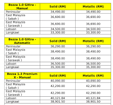 Learn more about the perodua bezza and how you can enjoy it with 0% sst here. Perodua Bezzaæœ€æ–°ä»·æ ¼è¡¨ æœ€ä½Žåªéœ€rm34 490 Winrayland