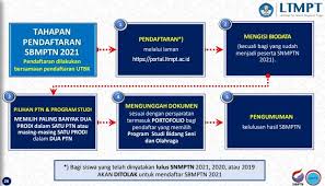Snmptn adalah pola seleksi nasional berdasarkan penjaringan prestasi akademik dengan menggunakan nilai rapor dan. 6 Perbedaan Daftar Snmptn Dan Sbmptn 2021 Syarat Serta Cara