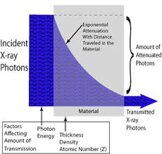 Interaction Of Radiation Matter