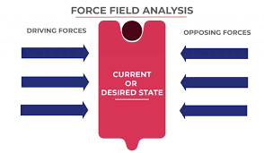 Force Field Analysis As A Change Management And Decision