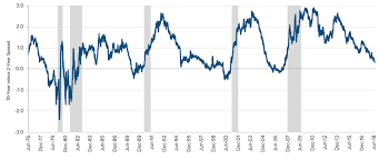 Chart Of The Month The Yield Curve Is An Historic Recession