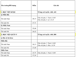 Điểm chuẩn 17 trường quân đội năm 2024