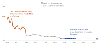 This short video summarizes the bitcoin creation process. 21 Million Is Non Negotiable Unchained Capital