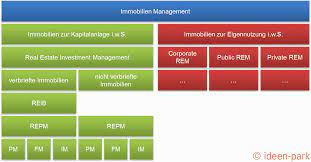 If you buy real property, certain fees and other expenses become part of your cost basis in the property. Definition Und Einordnung Real Estate Asset Management Idiw Institut Der Immobilien Und Wohnungswirtschaft