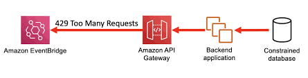 I know the explanation is somewhere hidden behind errorvisibilitytimeout, inactivitytimeout, dead this field is found into the beanstalk environment admin into configuration > worker configuration > advanced options: Amazon Sqs Noise