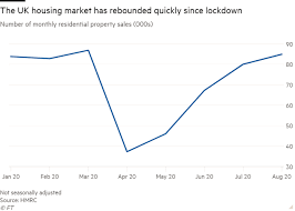 House prices are being driven higher by low interest rates. Fears Of Uk House Price Bust Rise After Summer Sales Boom Financial Times