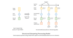So i have a thread with a loop. Spark Structured Streaming The Databricks Blog