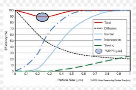 Primary Particle Filtration Mechanisms Air Filter Particle