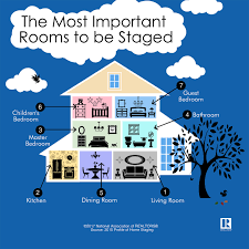 Your bed is the focal point of your master bedroom, which is why it's one of the most critical items to consider updating to give your bed a new life, slip a white duvet cover over your comforter. Preparing Staging A House For Sale