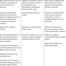 Maybe you would like to learn more about one of these? 24 Areas Of Intervention To Address Recruitment Issues And High Download Table