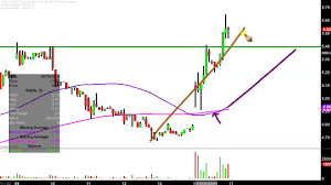 Rada Electronic Industries Ltd Rada Stock Chart Technical