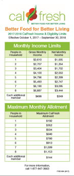 Are You Eligible For Calfresh