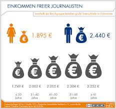 Allein durch videos verdient man nichts. Geld Verdienen Als Selbststandiger Aber Wie Viel