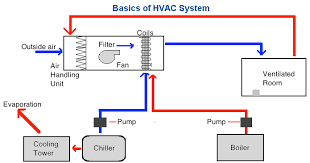 Basics Of Hvac System In 2019 Commercial Hvac Air