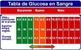 Resultado De Imagen Para Glucosa En Sangre Valores Normales Diabetes Nutricion Diabetes Diabetes Tipo 1
