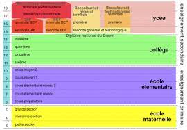 Education In France Wikipedia The Free Encyclopedia French Education Education Level French Teaching Resources