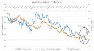 gold silver ratio unlikely to normalize until yield curve